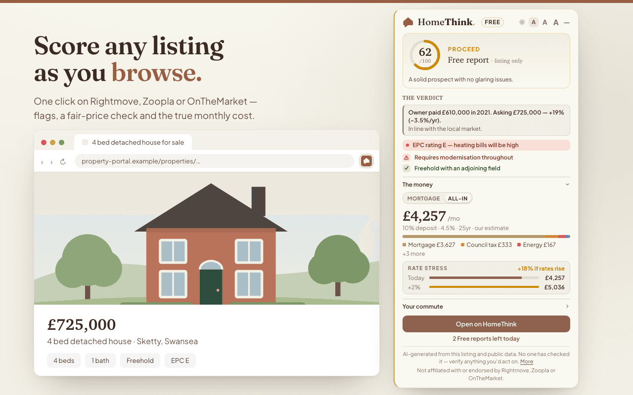HomeThink's Free report card showing a score, red and green flags and the true monthly cost beside a property listing