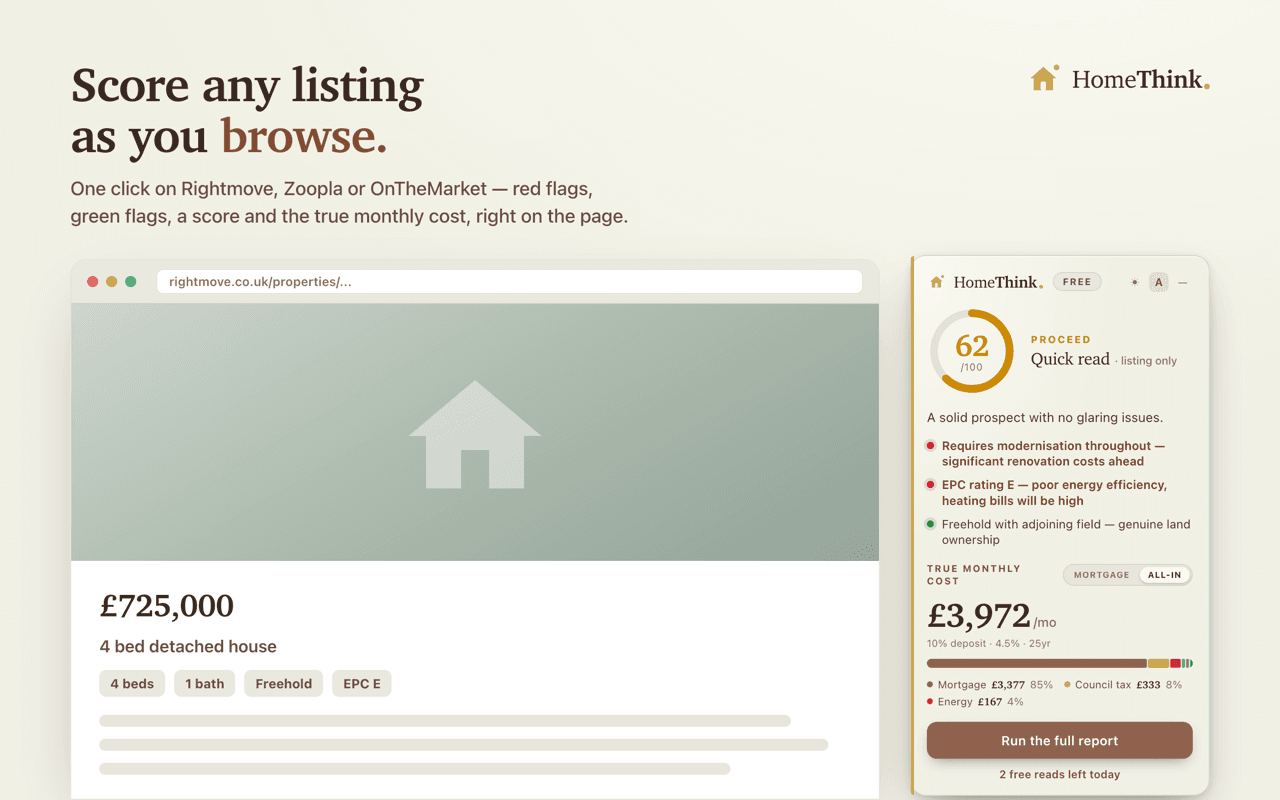 HomeThink's quick-read overlay showing a score, red flags and the true monthly cost over a Rightmove listing